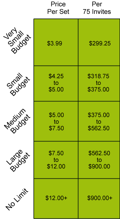 Your Wedding Budget